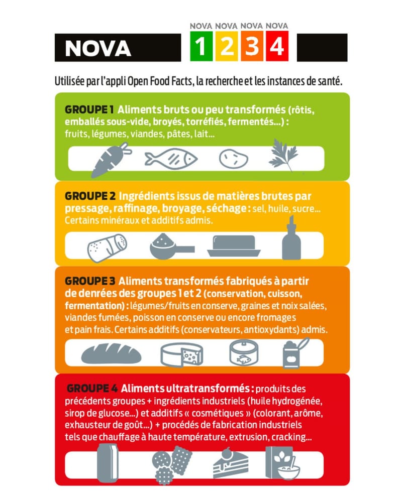 Les produits ultra transformés (illustration 1)