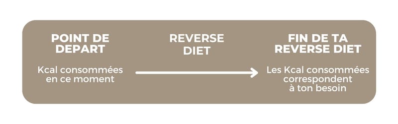La reverse diet (illustration 4)